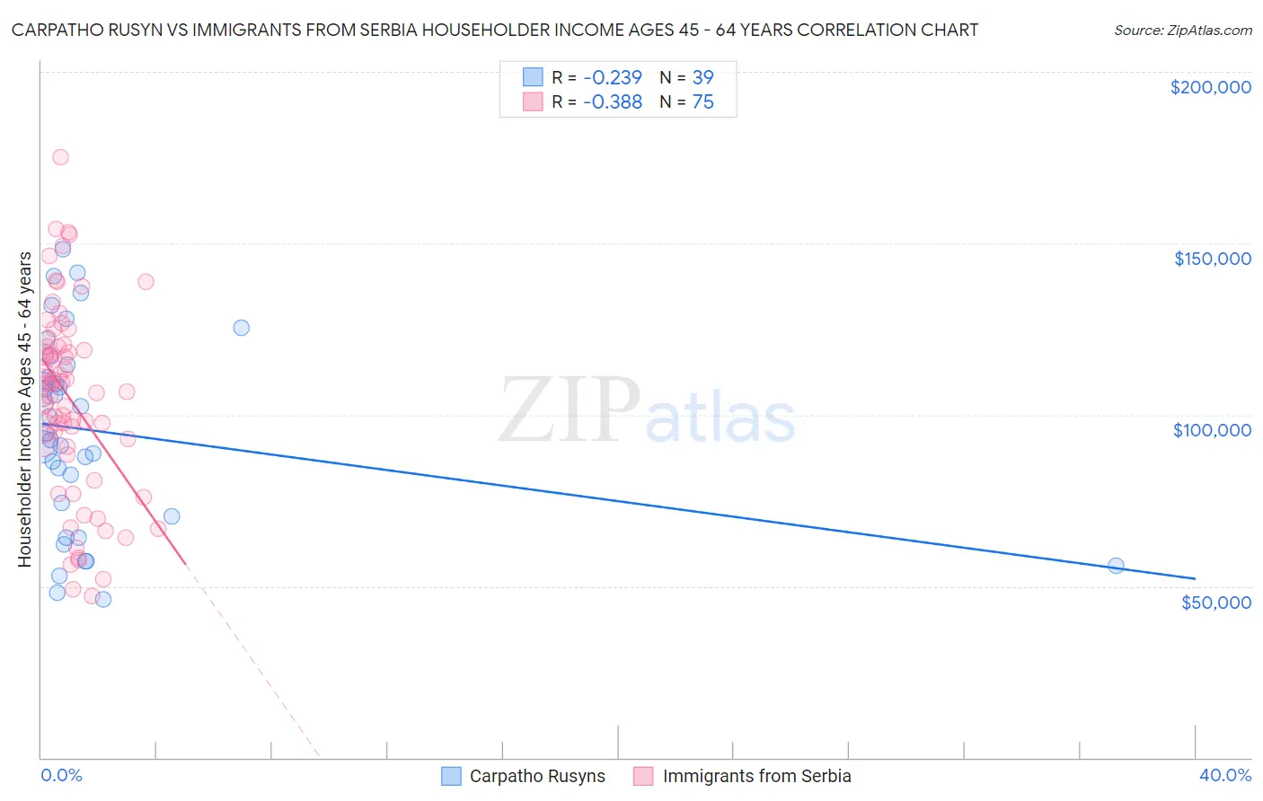 Carpatho Rusyn vs Immigrants from Serbia Householder Income Ages 45 - 64 years
