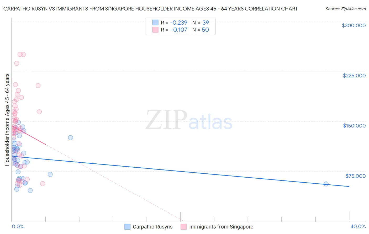 Carpatho Rusyn vs Immigrants from Singapore Householder Income Ages 45 - 64 years