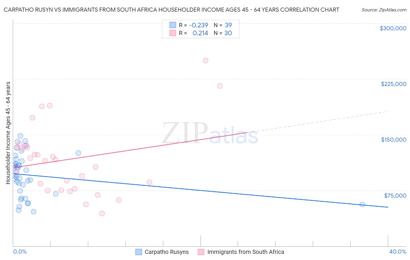 Carpatho Rusyn vs Immigrants from South Africa Householder Income Ages 45 - 64 years