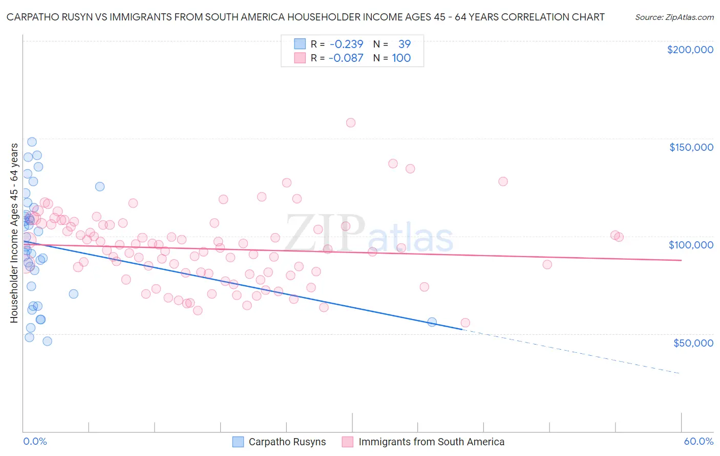 Carpatho Rusyn vs Immigrants from South America Householder Income Ages 45 - 64 years