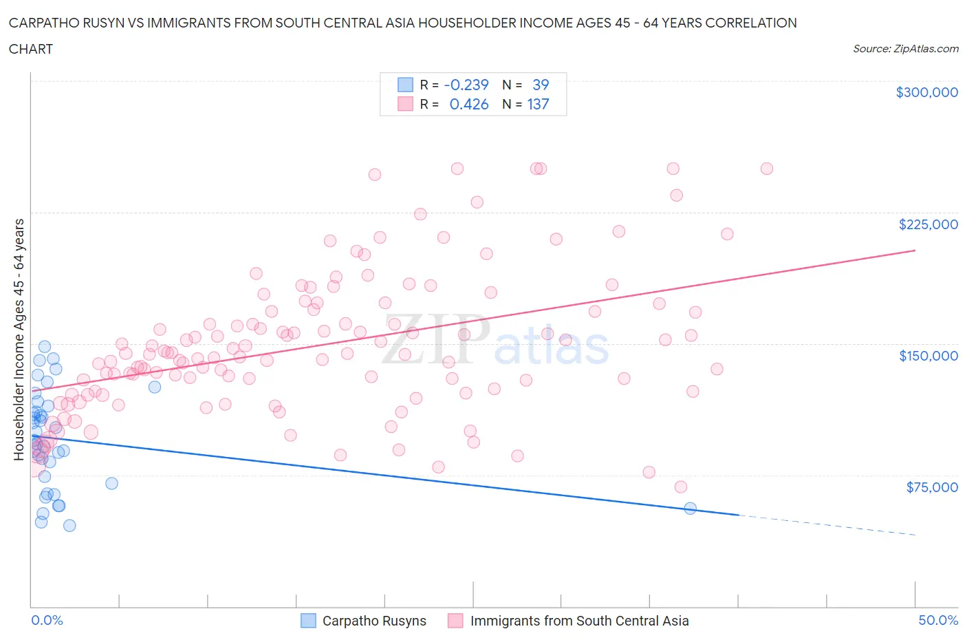 Carpatho Rusyn vs Immigrants from South Central Asia Householder Income Ages 45 - 64 years