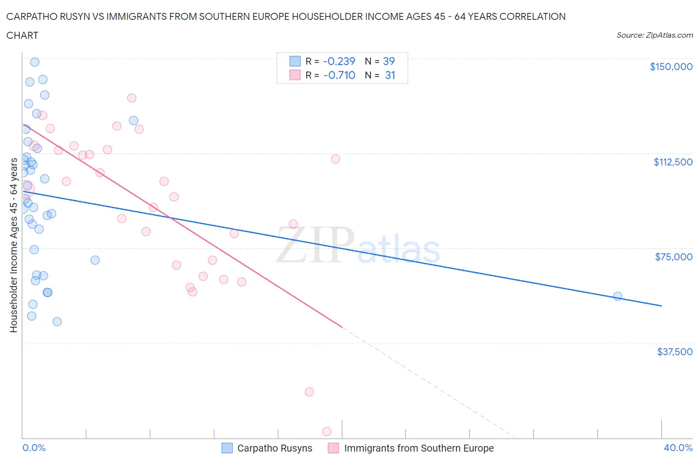 Carpatho Rusyn vs Immigrants from Southern Europe Householder Income Ages 45 - 64 years