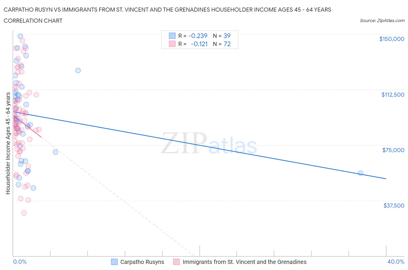 Carpatho Rusyn vs Immigrants from St. Vincent and the Grenadines Householder Income Ages 45 - 64 years