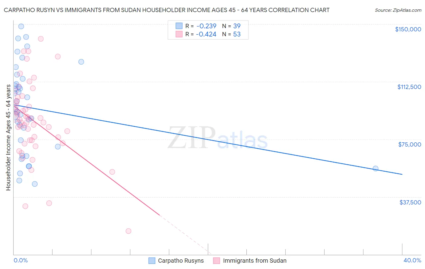 Carpatho Rusyn vs Immigrants from Sudan Householder Income Ages 45 - 64 years