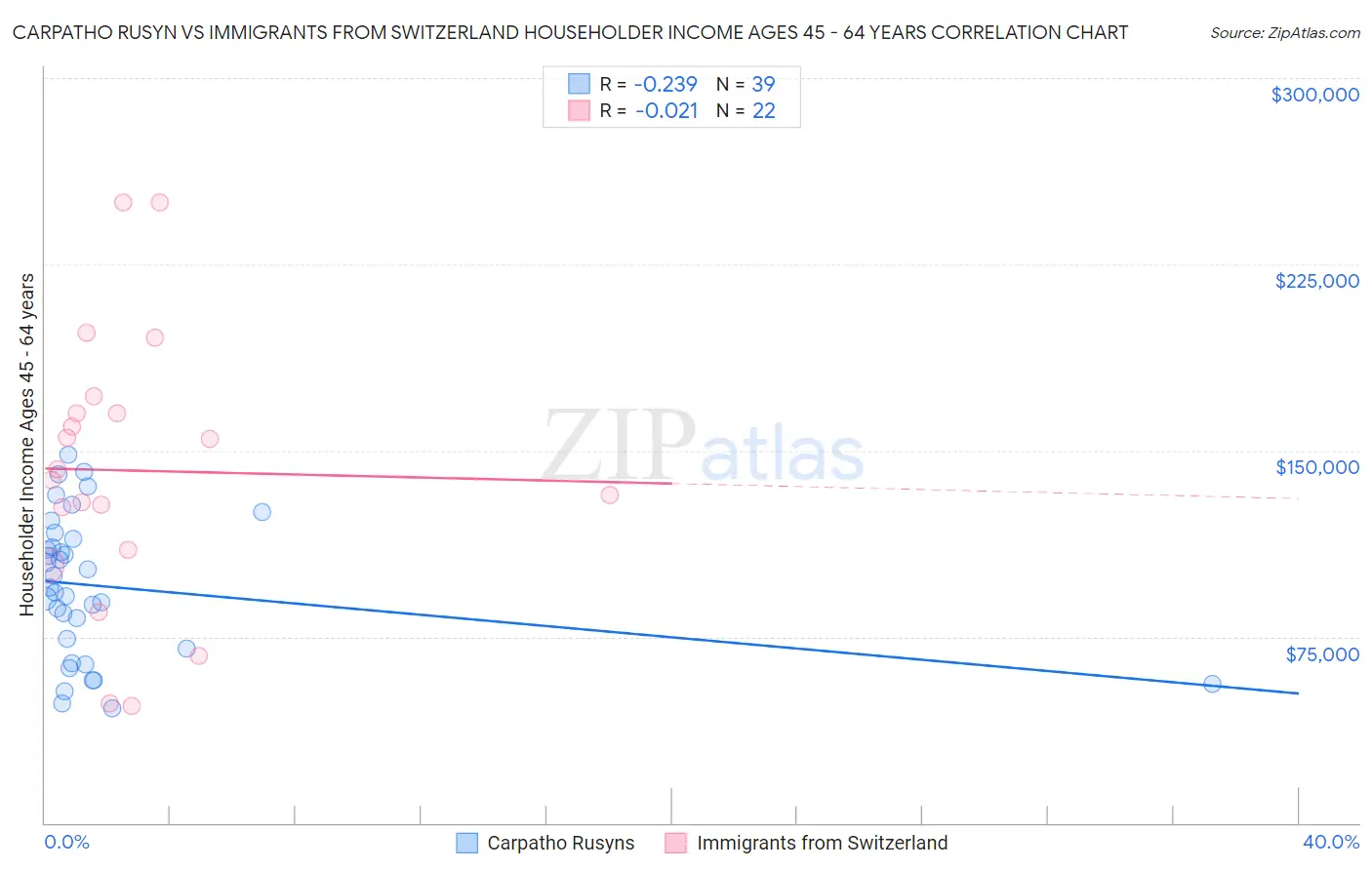 Carpatho Rusyn vs Immigrants from Switzerland Householder Income Ages 45 - 64 years