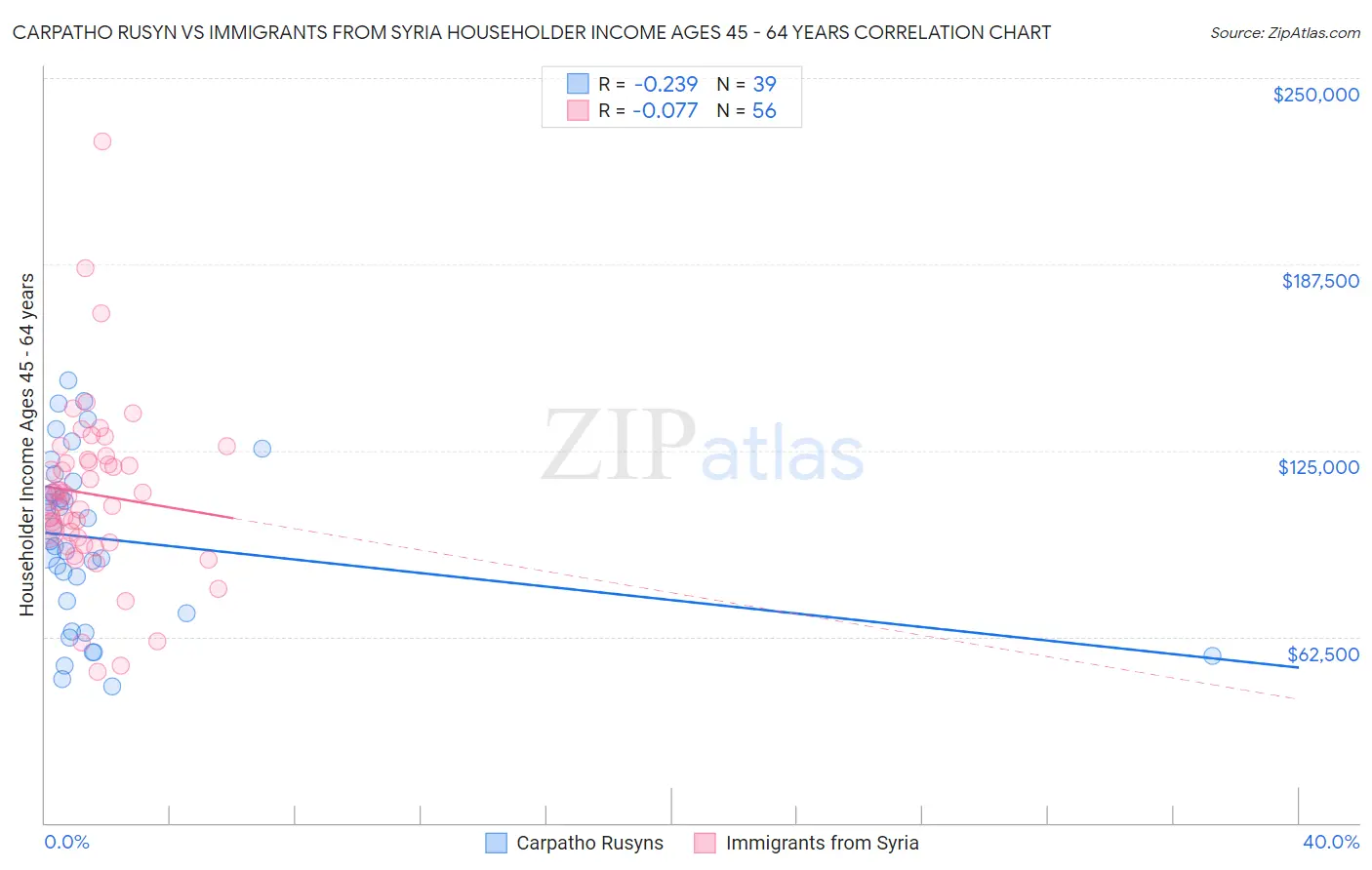 Carpatho Rusyn vs Immigrants from Syria Householder Income Ages 45 - 64 years