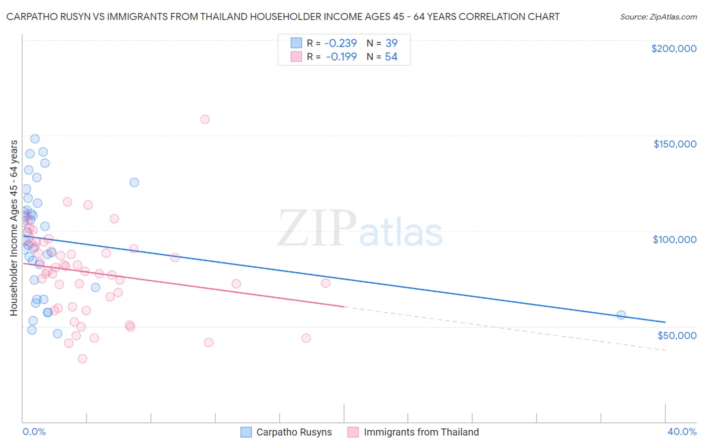 Carpatho Rusyn vs Immigrants from Thailand Householder Income Ages 45 - 64 years