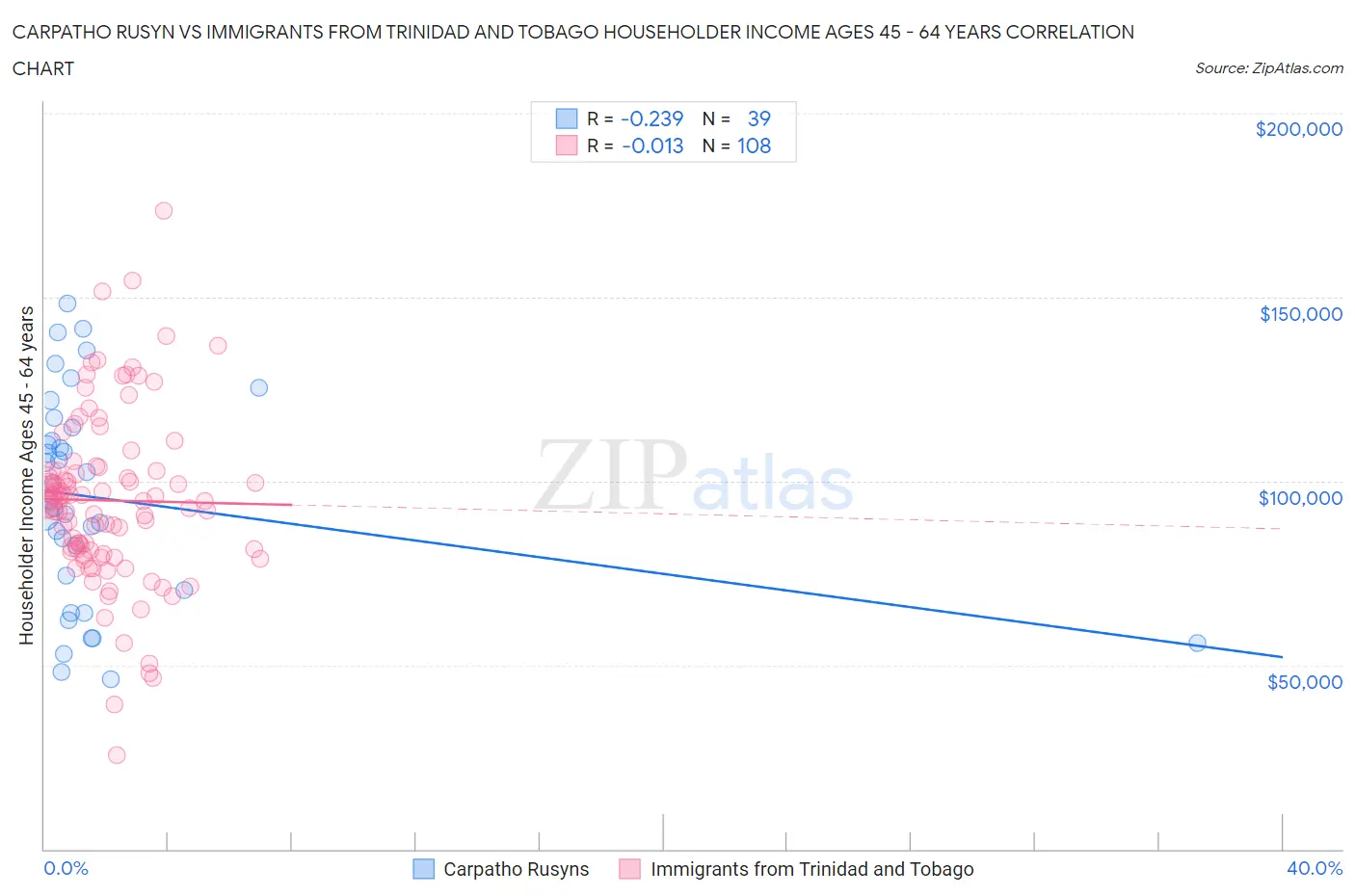 Carpatho Rusyn vs Immigrants from Trinidad and Tobago Householder Income Ages 45 - 64 years