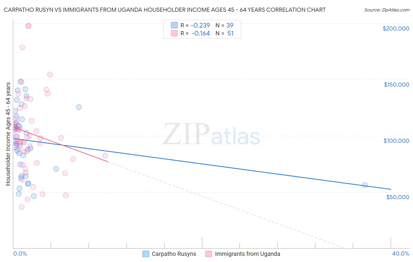 Carpatho Rusyn vs Immigrants from Uganda Householder Income Ages 45 - 64 years