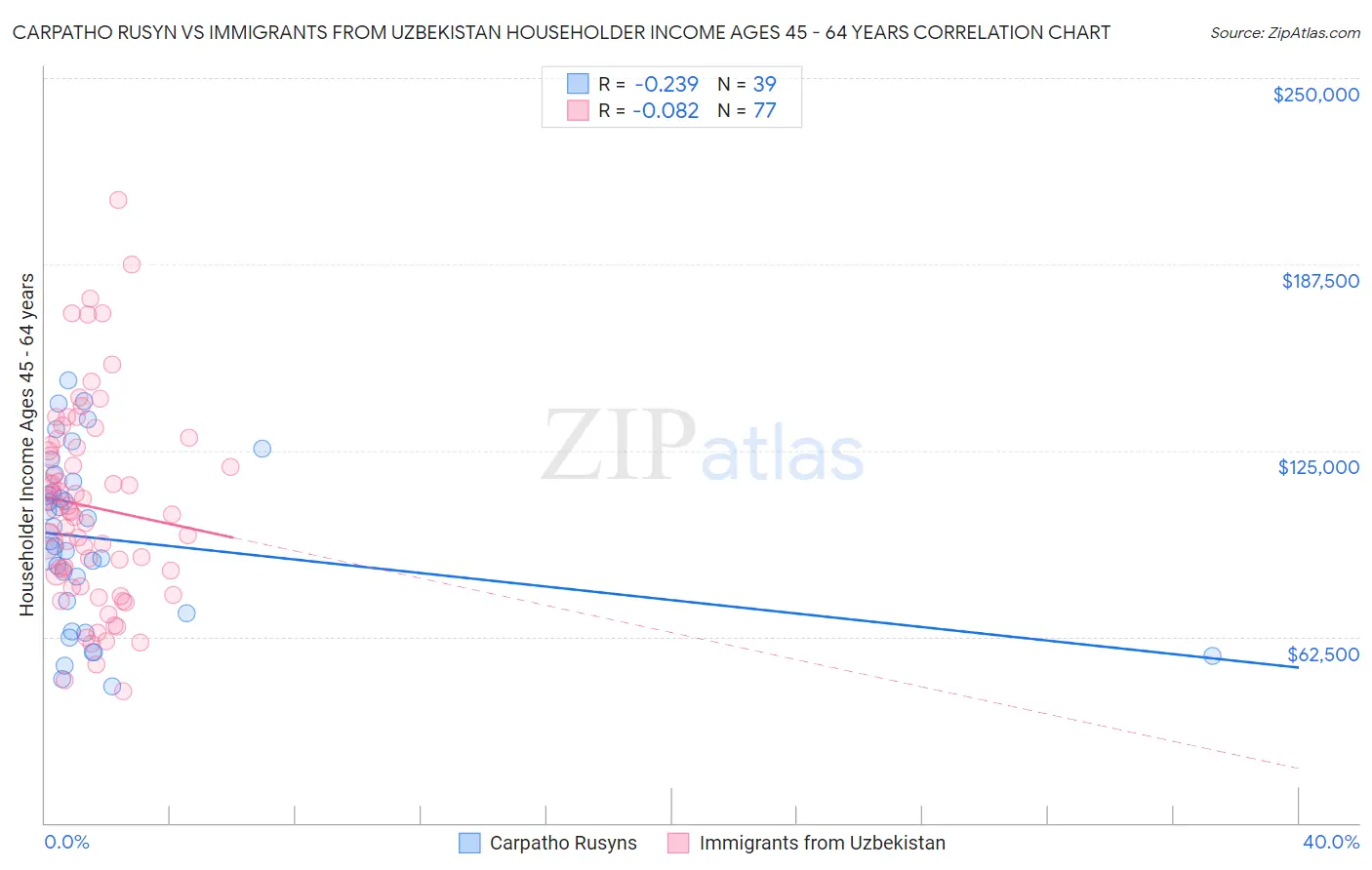 Carpatho Rusyn vs Immigrants from Uzbekistan Householder Income Ages 45 - 64 years