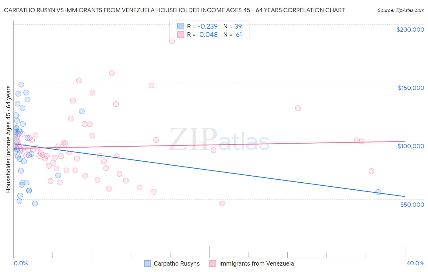 Carpatho Rusyn vs Immigrants from Venezuela Householder Income Ages 45 - 64 years