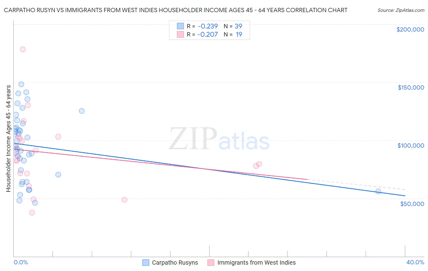 Carpatho Rusyn vs Immigrants from West Indies Householder Income Ages 45 - 64 years