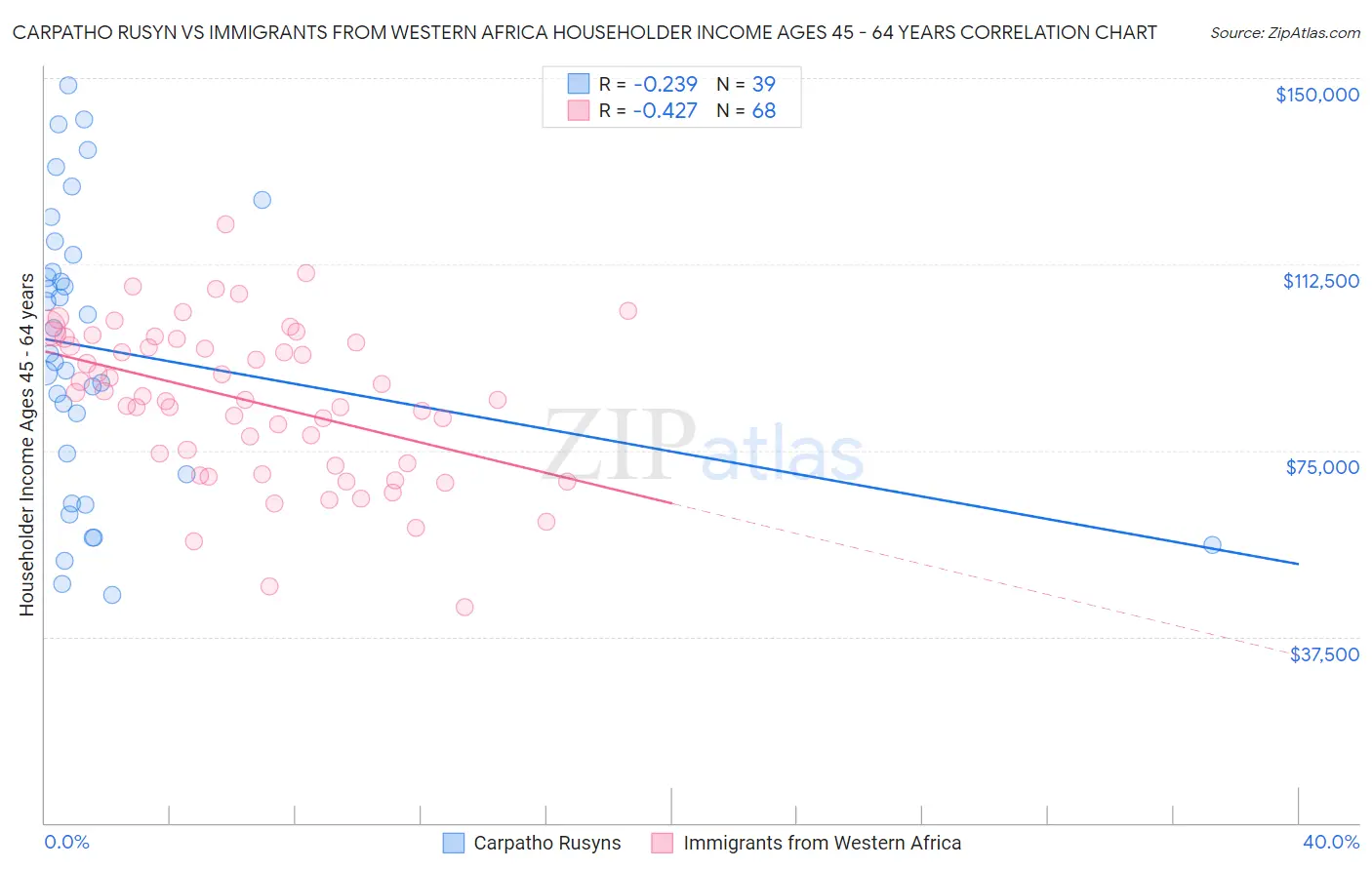 Carpatho Rusyn vs Immigrants from Western Africa Householder Income Ages 45 - 64 years