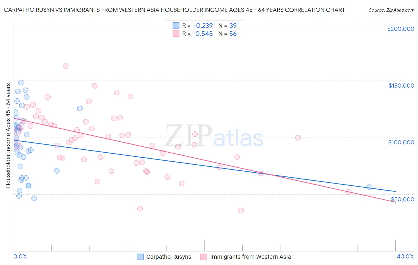 Carpatho Rusyn vs Immigrants from Western Asia Householder Income Ages 45 - 64 years