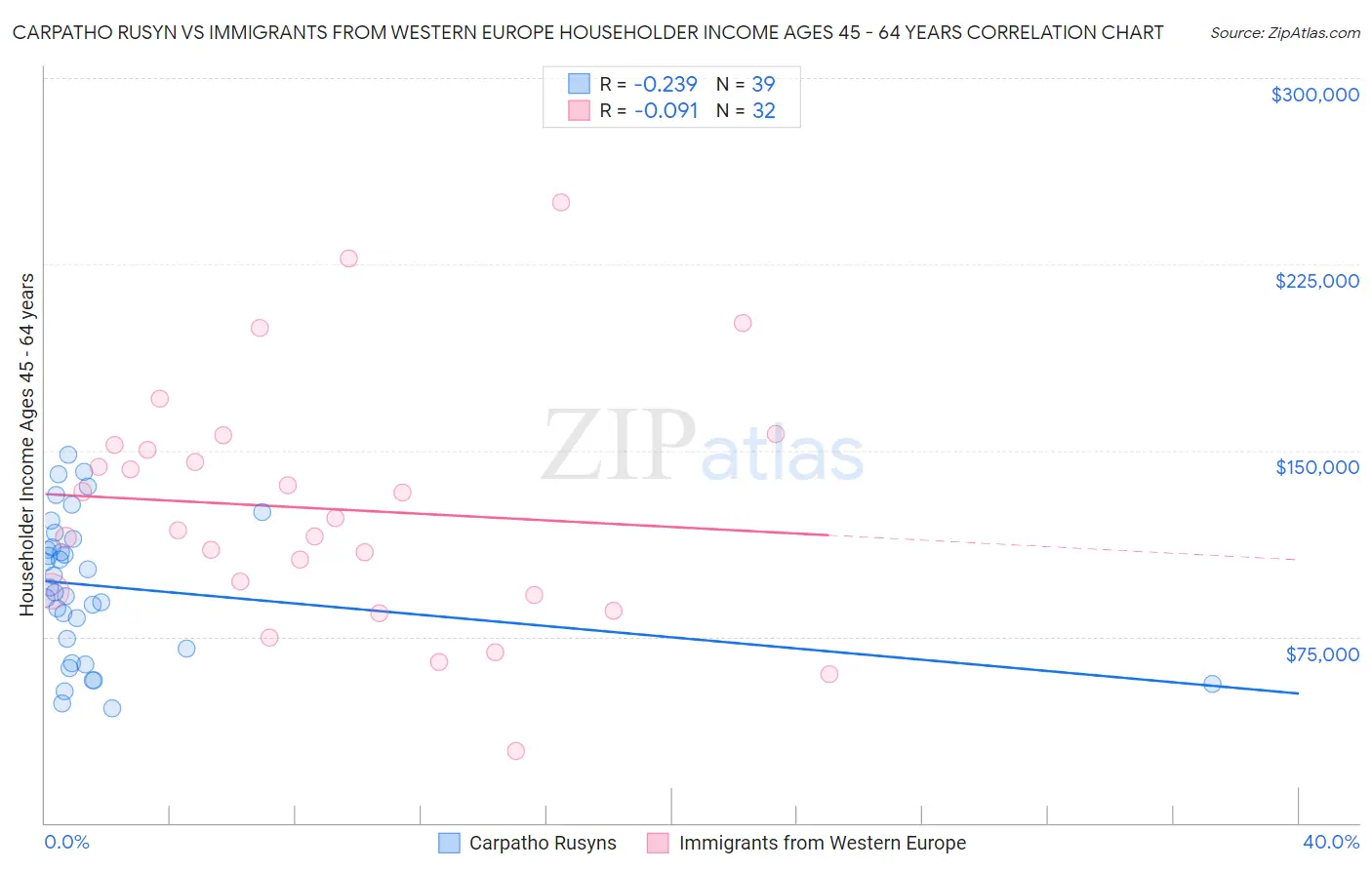 Carpatho Rusyn vs Immigrants from Western Europe Householder Income Ages 45 - 64 years