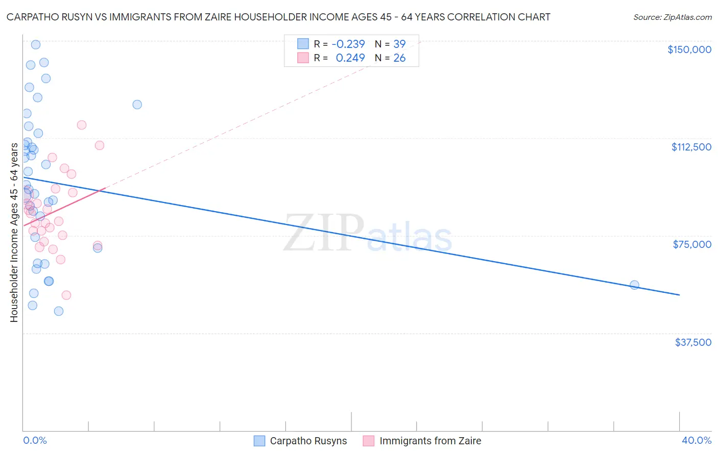 Carpatho Rusyn vs Immigrants from Zaire Householder Income Ages 45 - 64 years