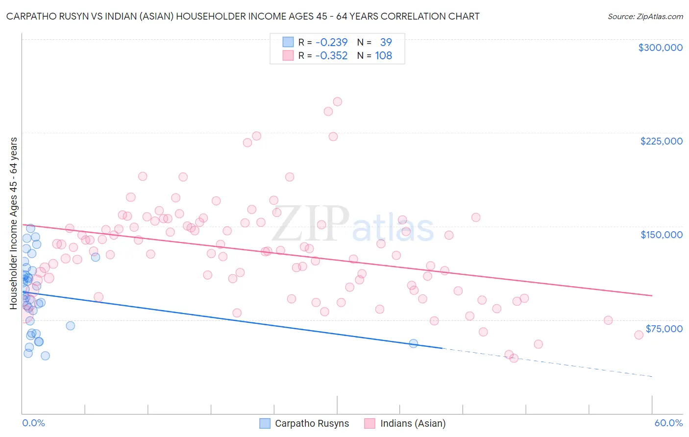 Carpatho Rusyn vs Indian (Asian) Householder Income Ages 45 - 64 years