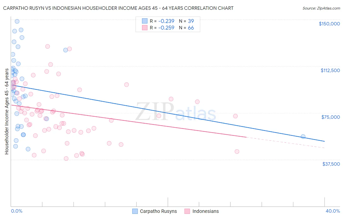 Carpatho Rusyn vs Indonesian Householder Income Ages 45 - 64 years