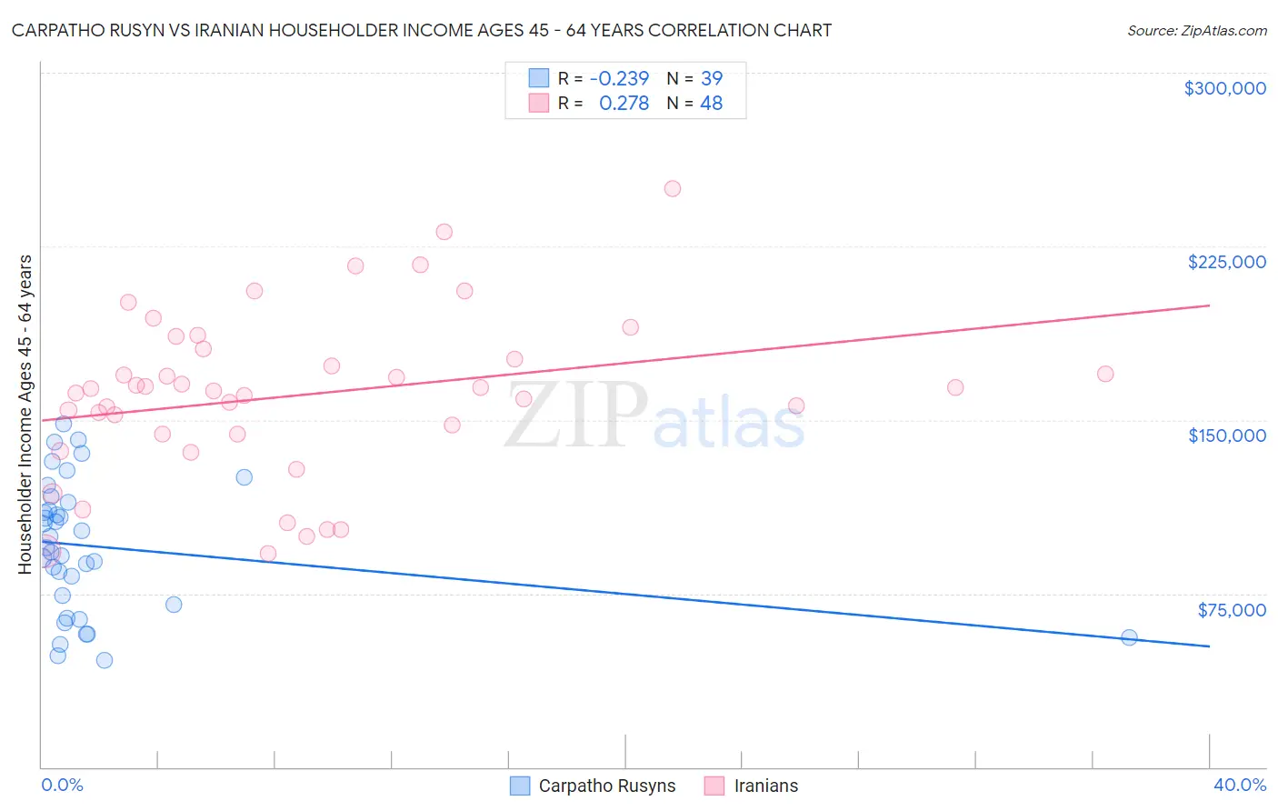 Carpatho Rusyn vs Iranian Householder Income Ages 45 - 64 years