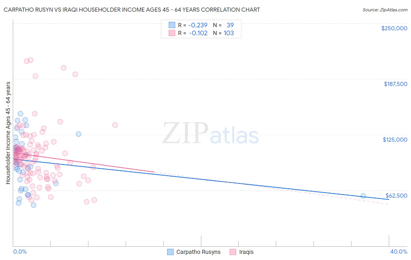 Carpatho Rusyn vs Iraqi Householder Income Ages 45 - 64 years