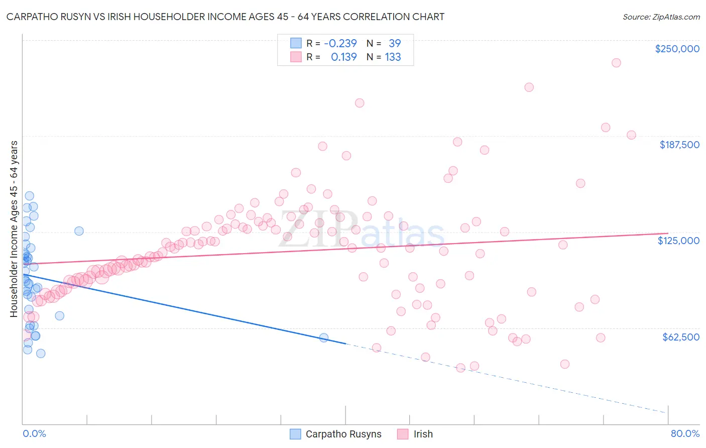 Carpatho Rusyn vs Irish Householder Income Ages 45 - 64 years