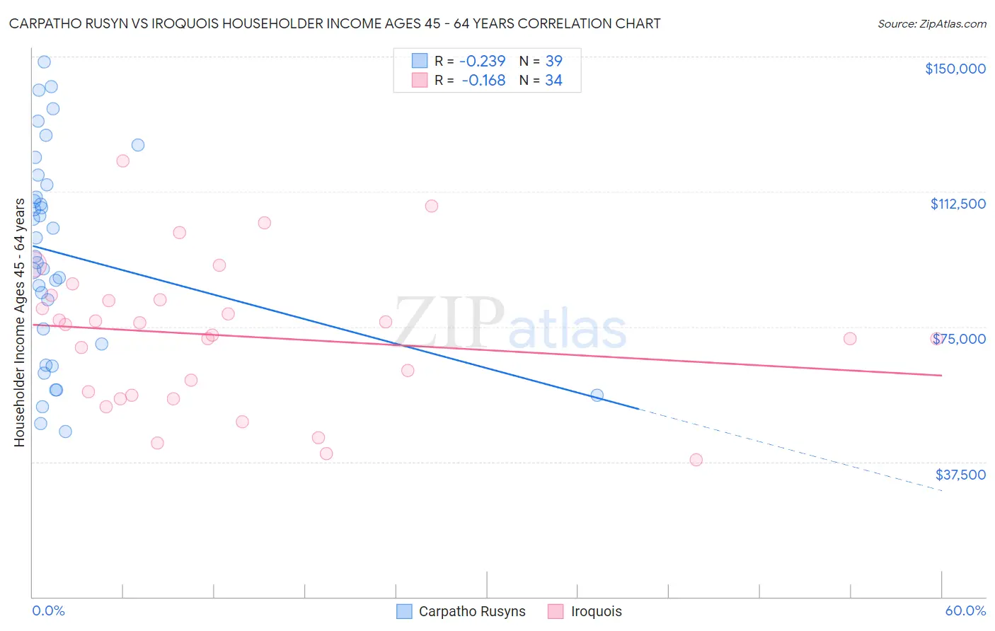 Carpatho Rusyn vs Iroquois Householder Income Ages 45 - 64 years