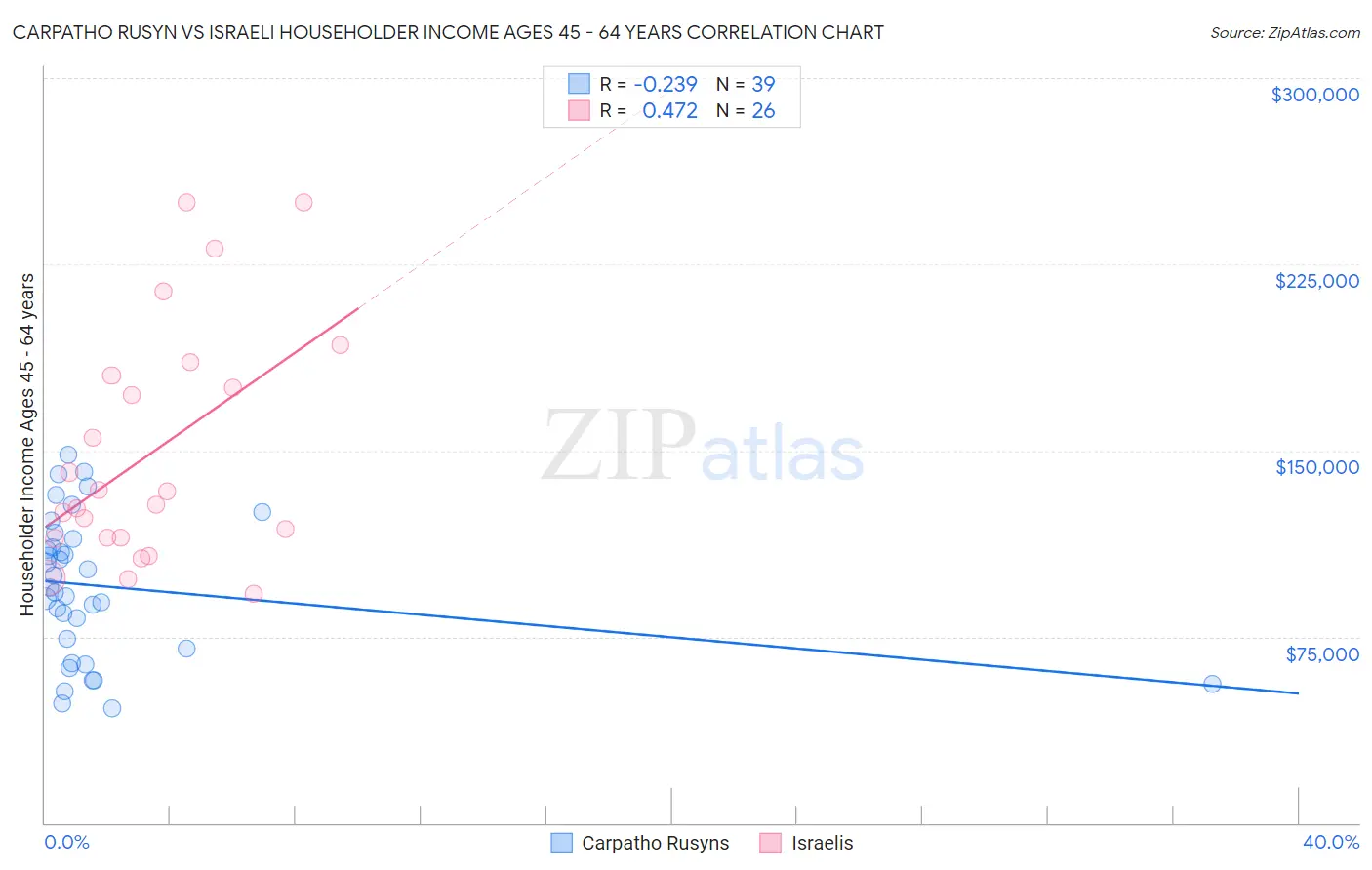 Carpatho Rusyn vs Israeli Householder Income Ages 45 - 64 years