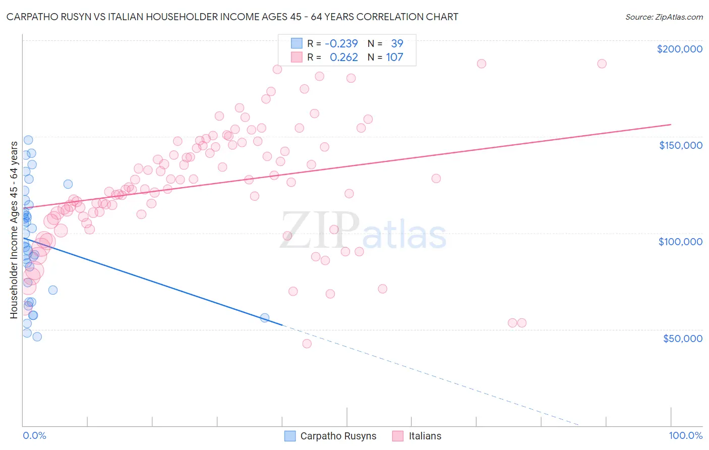 Carpatho Rusyn vs Italian Householder Income Ages 45 - 64 years