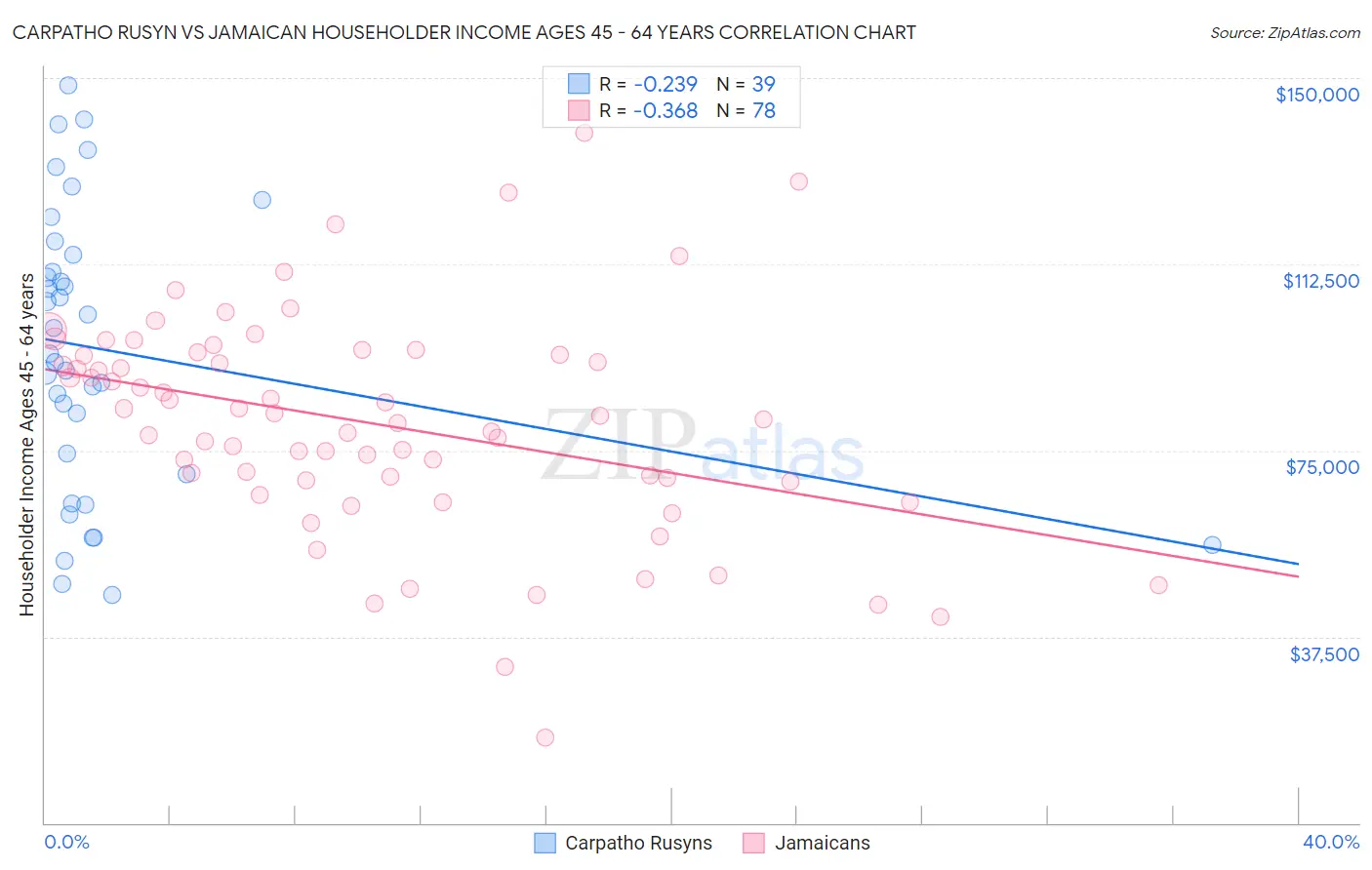 Carpatho Rusyn vs Jamaican Householder Income Ages 45 - 64 years