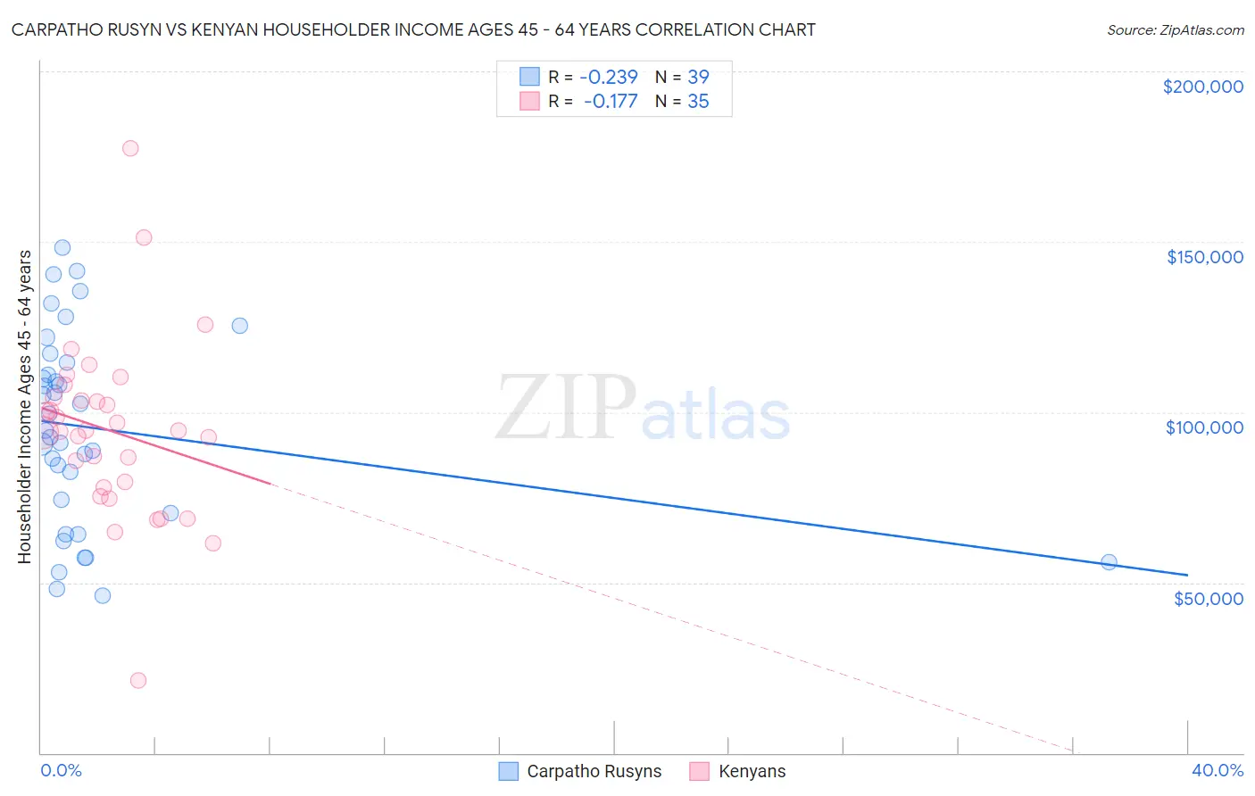 Carpatho Rusyn vs Kenyan Householder Income Ages 45 - 64 years