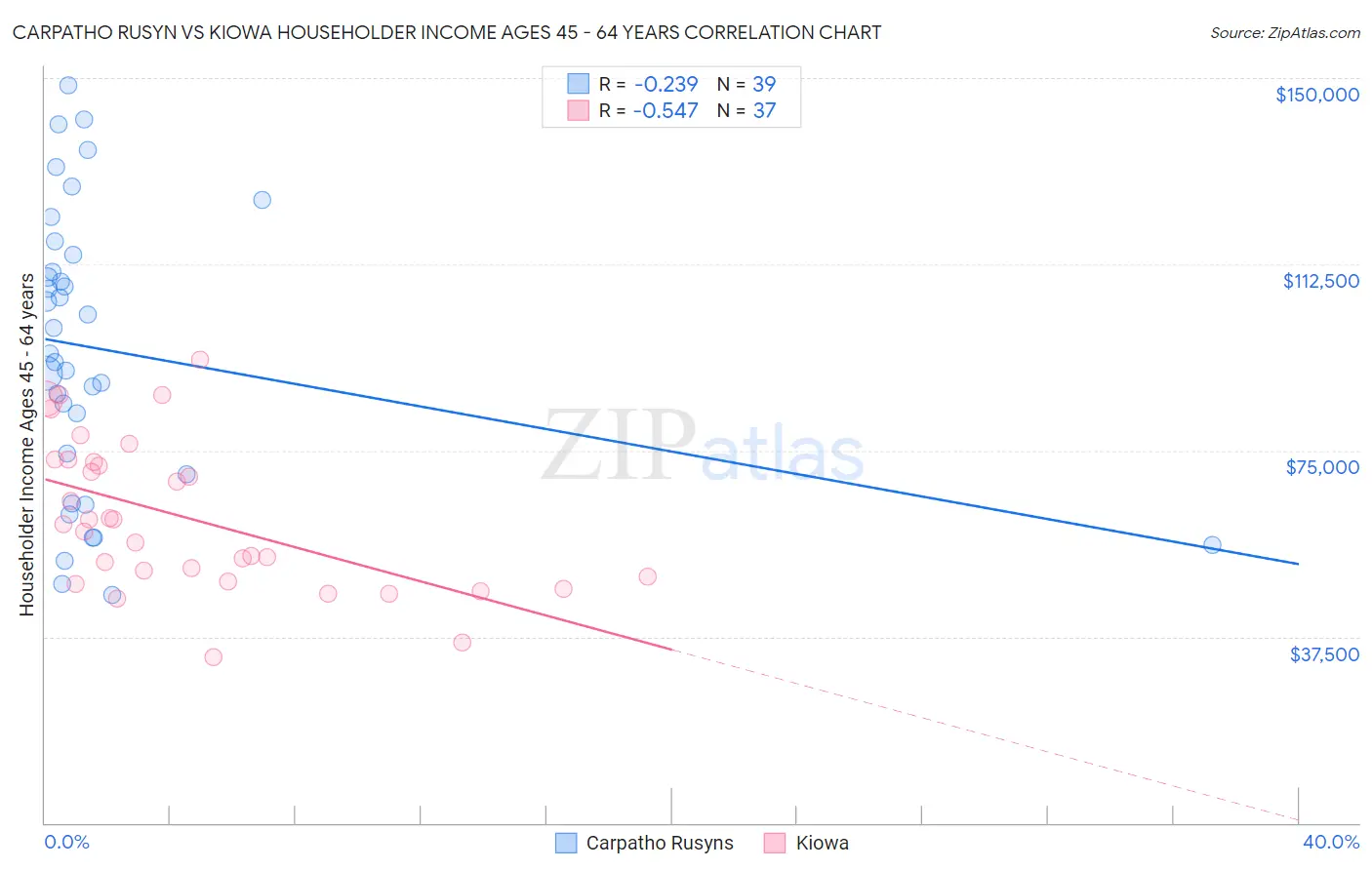 Carpatho Rusyn vs Kiowa Householder Income Ages 45 - 64 years