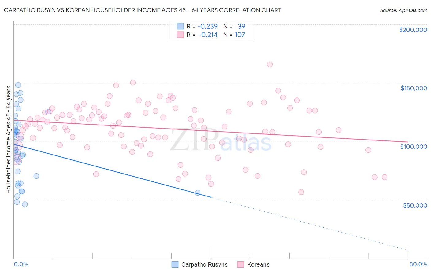 Carpatho Rusyn vs Korean Householder Income Ages 45 - 64 years