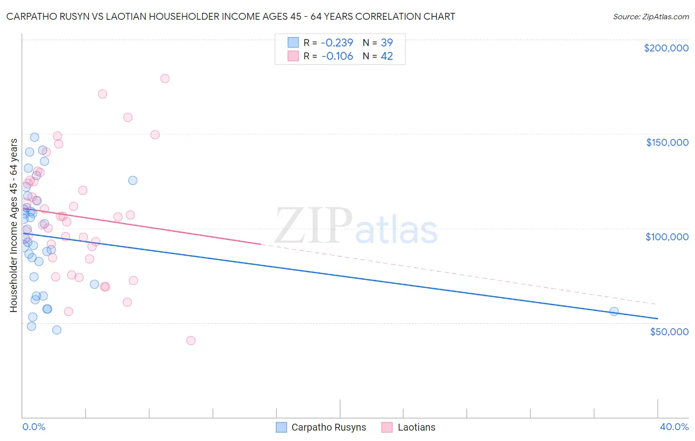 Carpatho Rusyn vs Laotian Householder Income Ages 45 - 64 years
