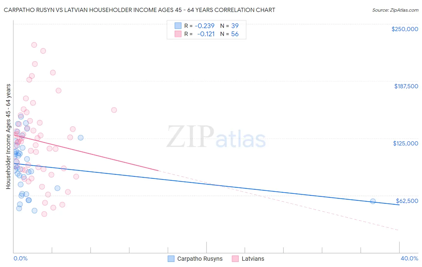 Carpatho Rusyn vs Latvian Householder Income Ages 45 - 64 years