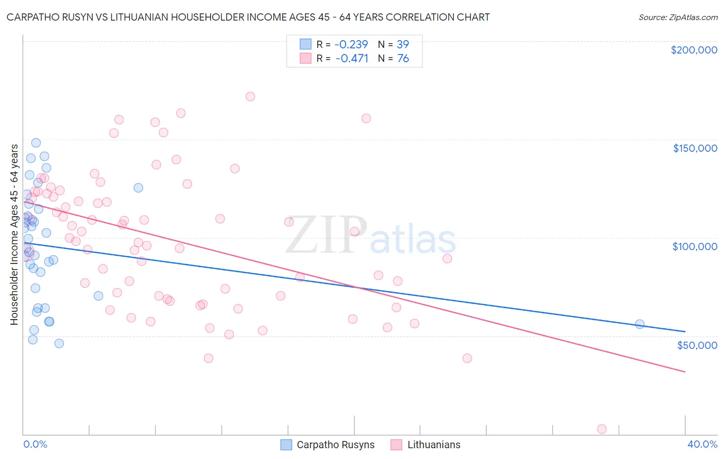 Carpatho Rusyn vs Lithuanian Householder Income Ages 45 - 64 years