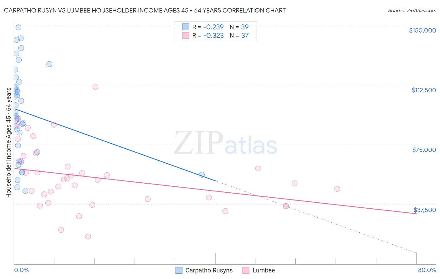 Carpatho Rusyn vs Lumbee Householder Income Ages 45 - 64 years