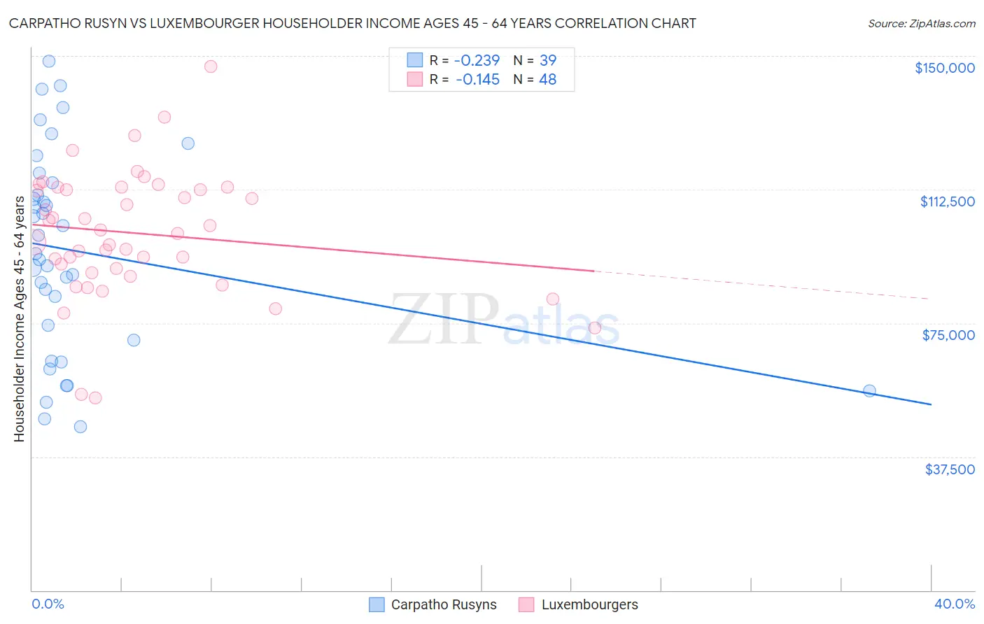 Carpatho Rusyn vs Luxembourger Householder Income Ages 45 - 64 years