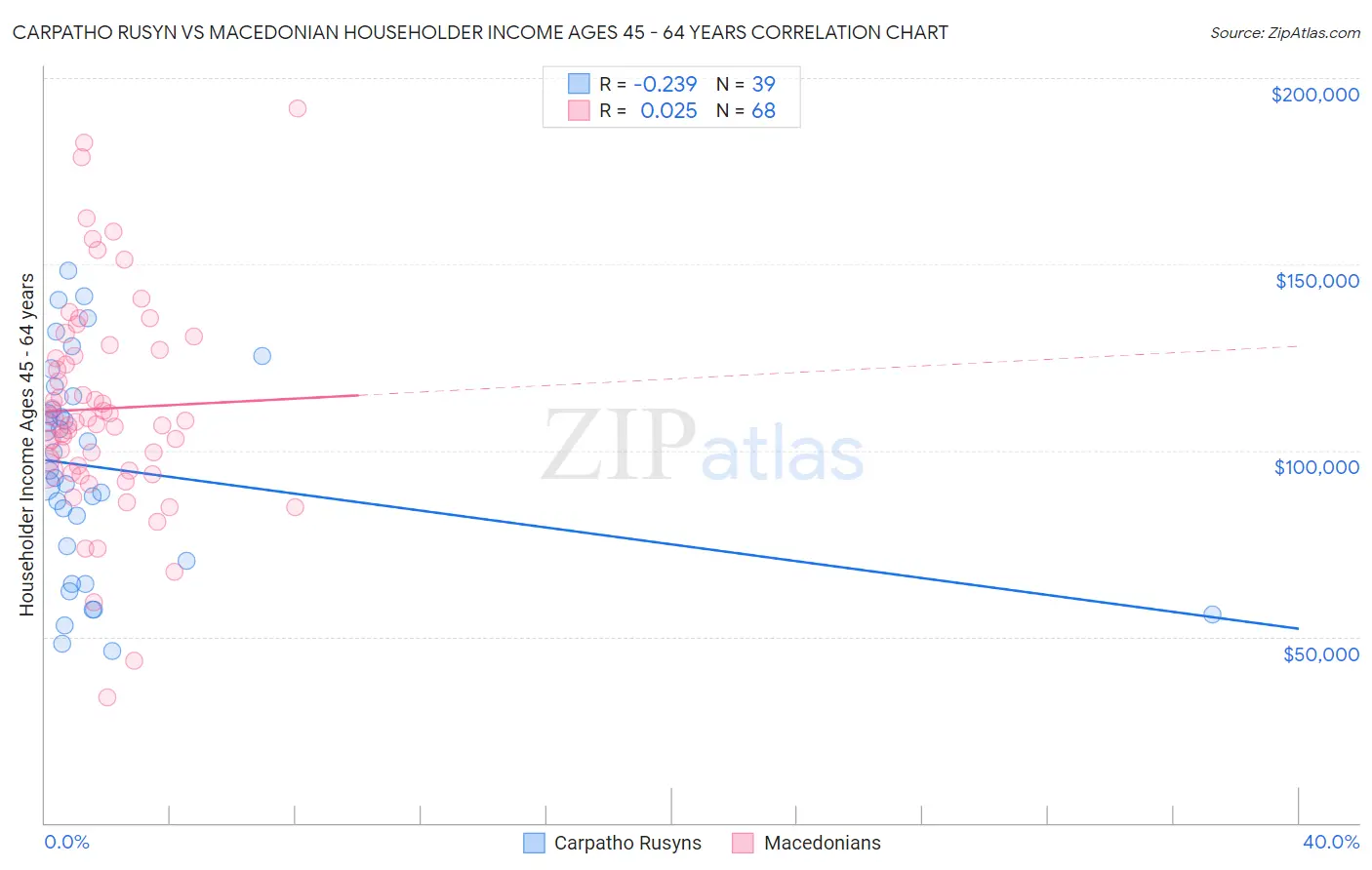 Carpatho Rusyn vs Macedonian Householder Income Ages 45 - 64 years