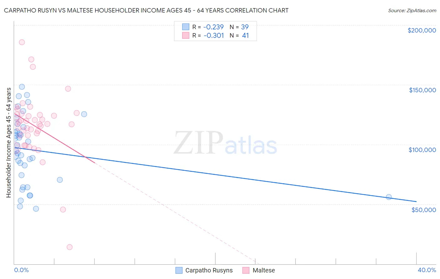 Carpatho Rusyn vs Maltese Householder Income Ages 45 - 64 years