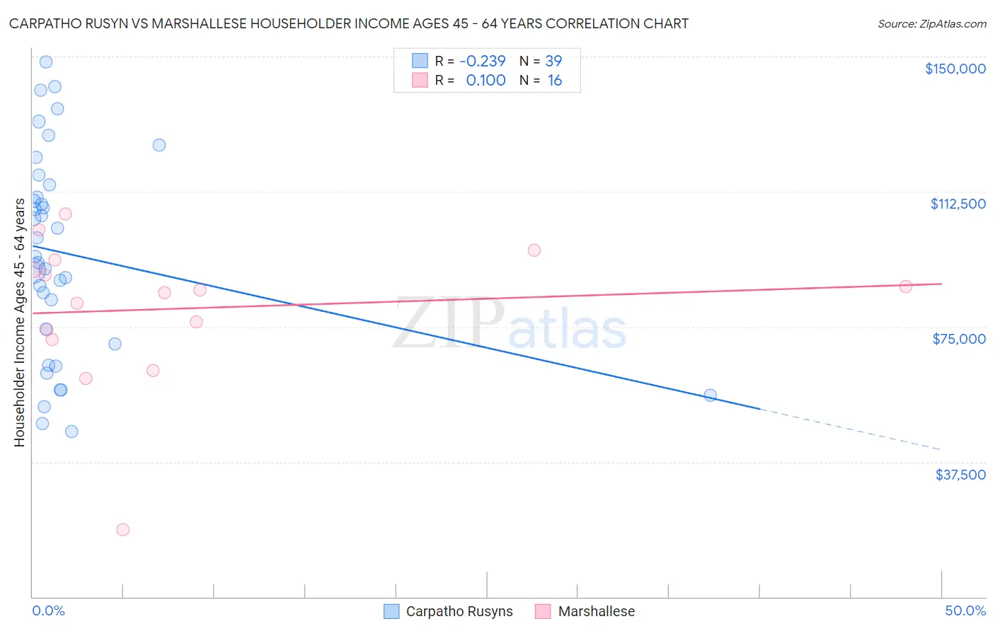 Carpatho Rusyn vs Marshallese Householder Income Ages 45 - 64 years