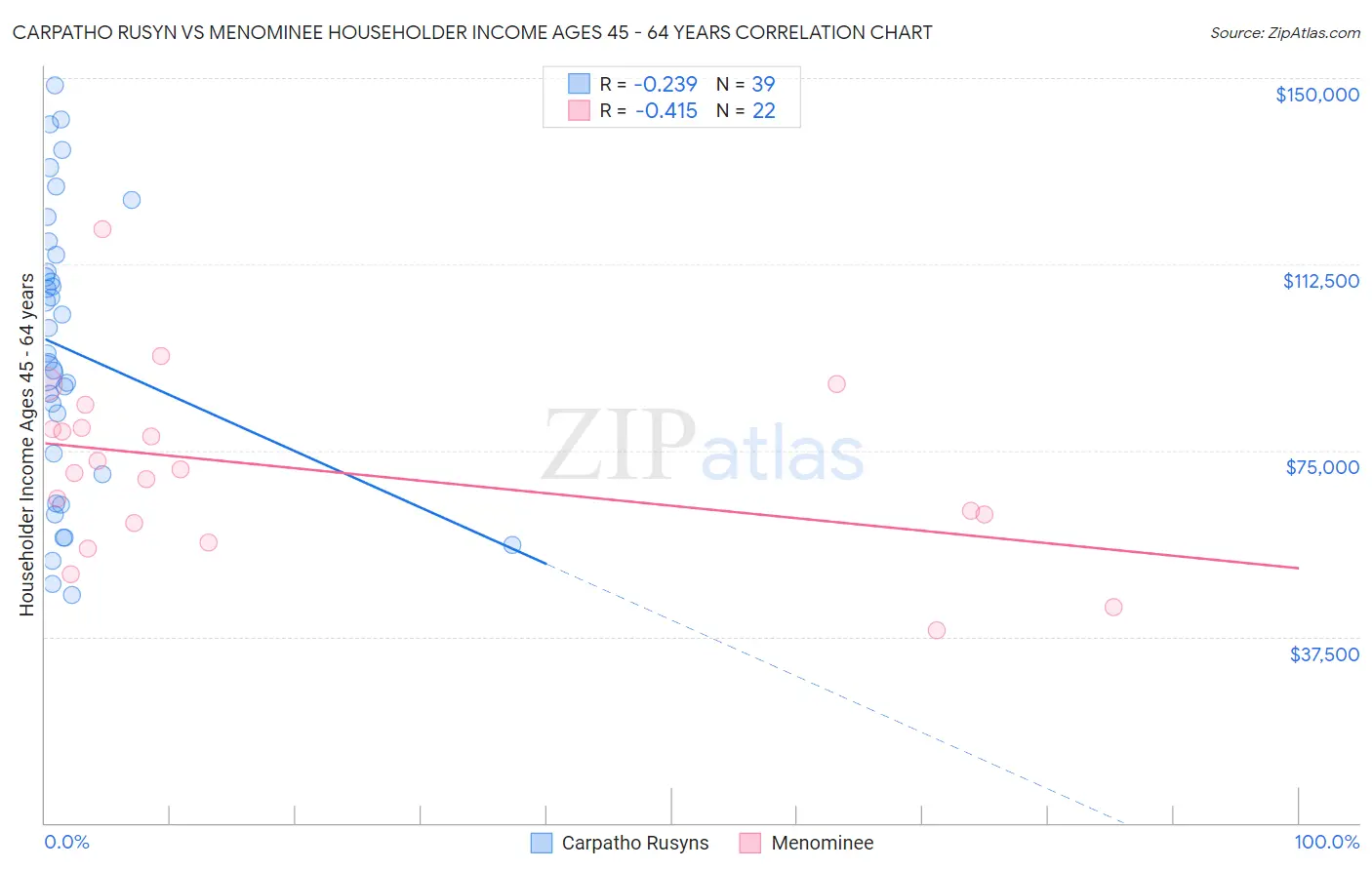 Carpatho Rusyn vs Menominee Householder Income Ages 45 - 64 years