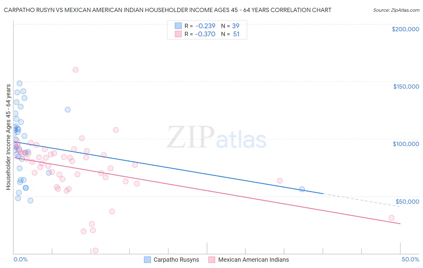 Carpatho Rusyn vs Mexican American Indian Householder Income Ages 45 - 64 years