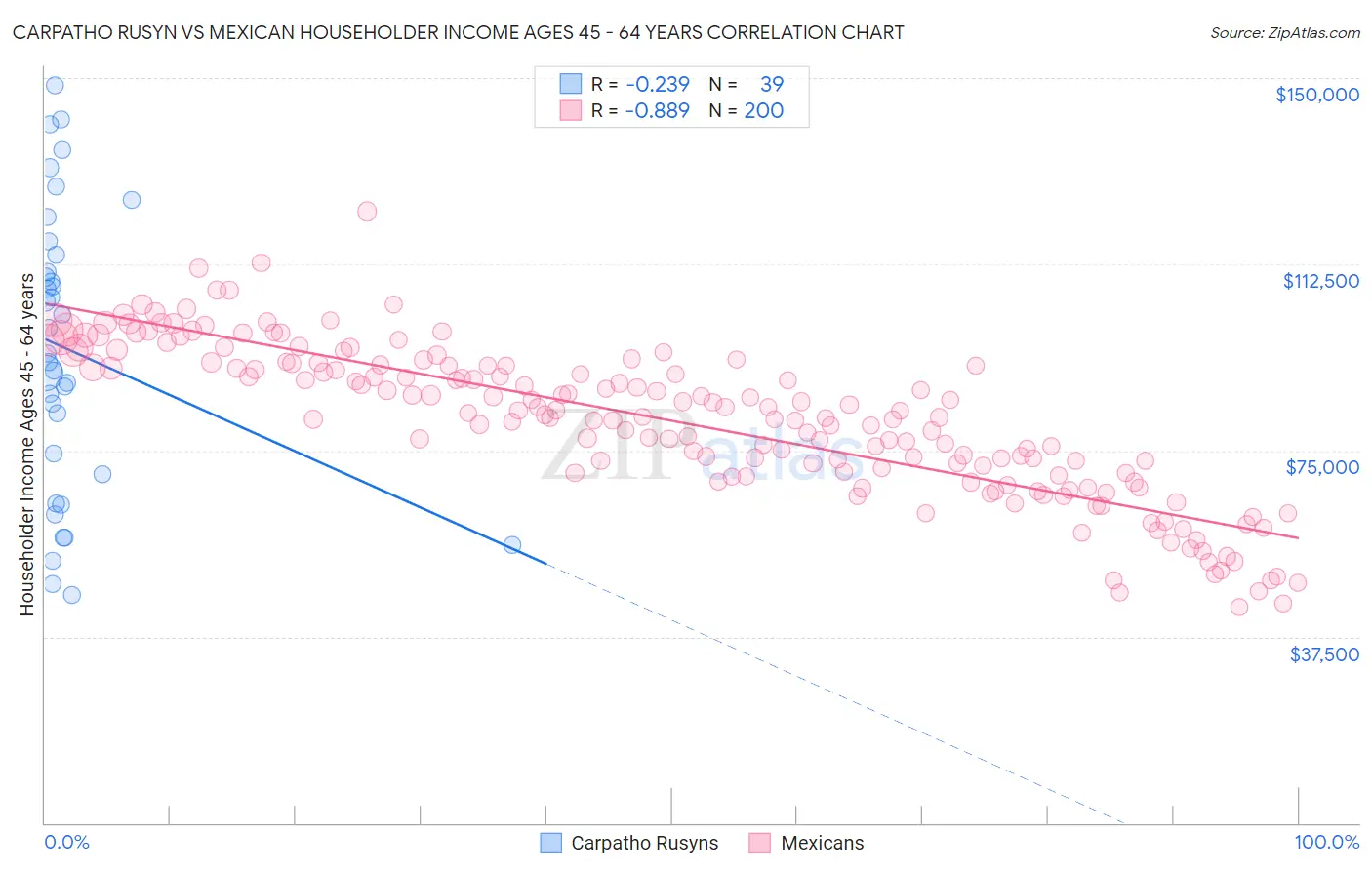 Carpatho Rusyn vs Mexican Householder Income Ages 45 - 64 years