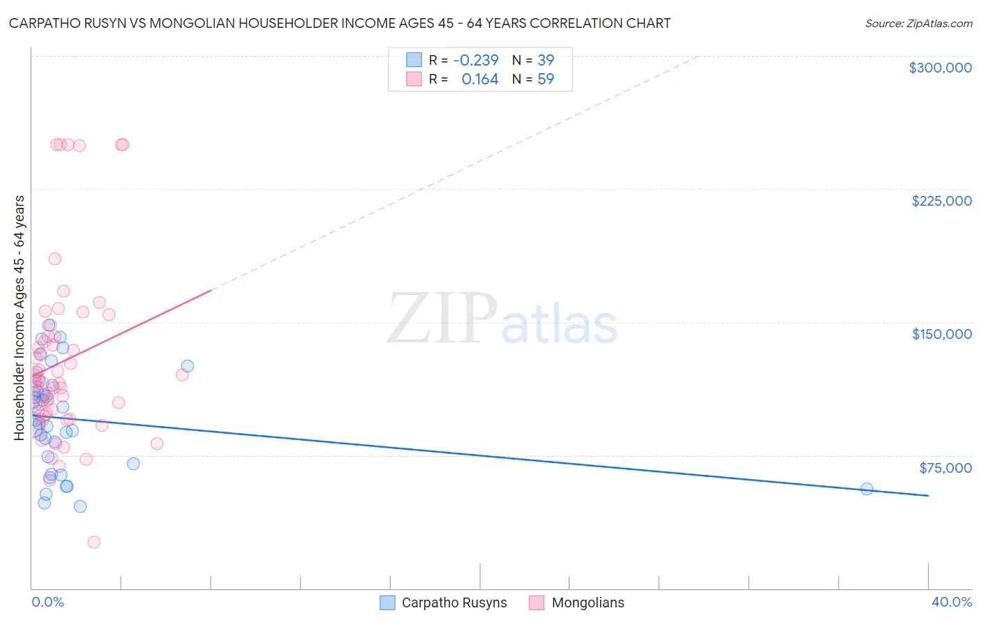 Carpatho Rusyn vs Mongolian Householder Income Ages 45 - 64 years