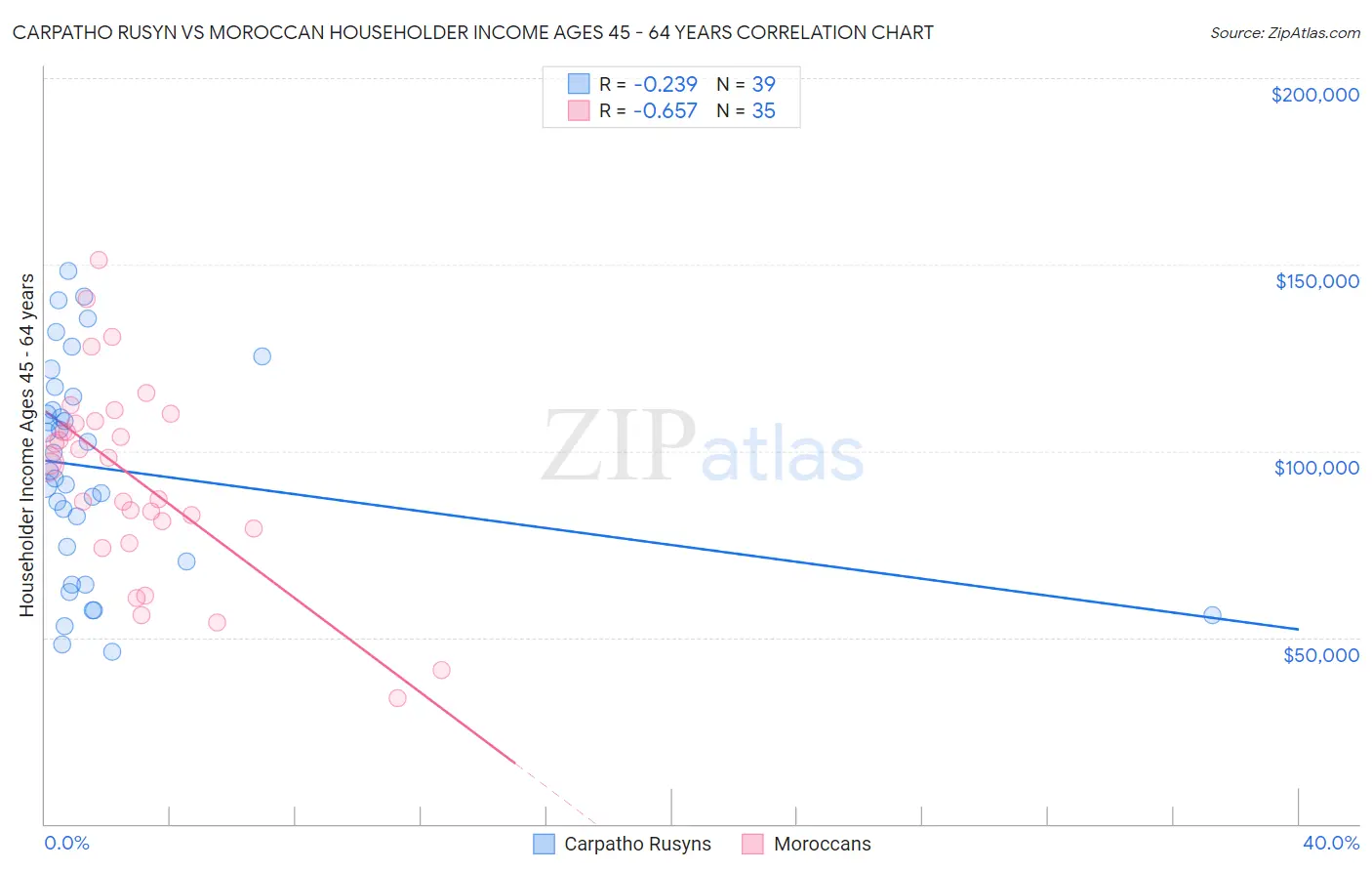 Carpatho Rusyn vs Moroccan Householder Income Ages 45 - 64 years