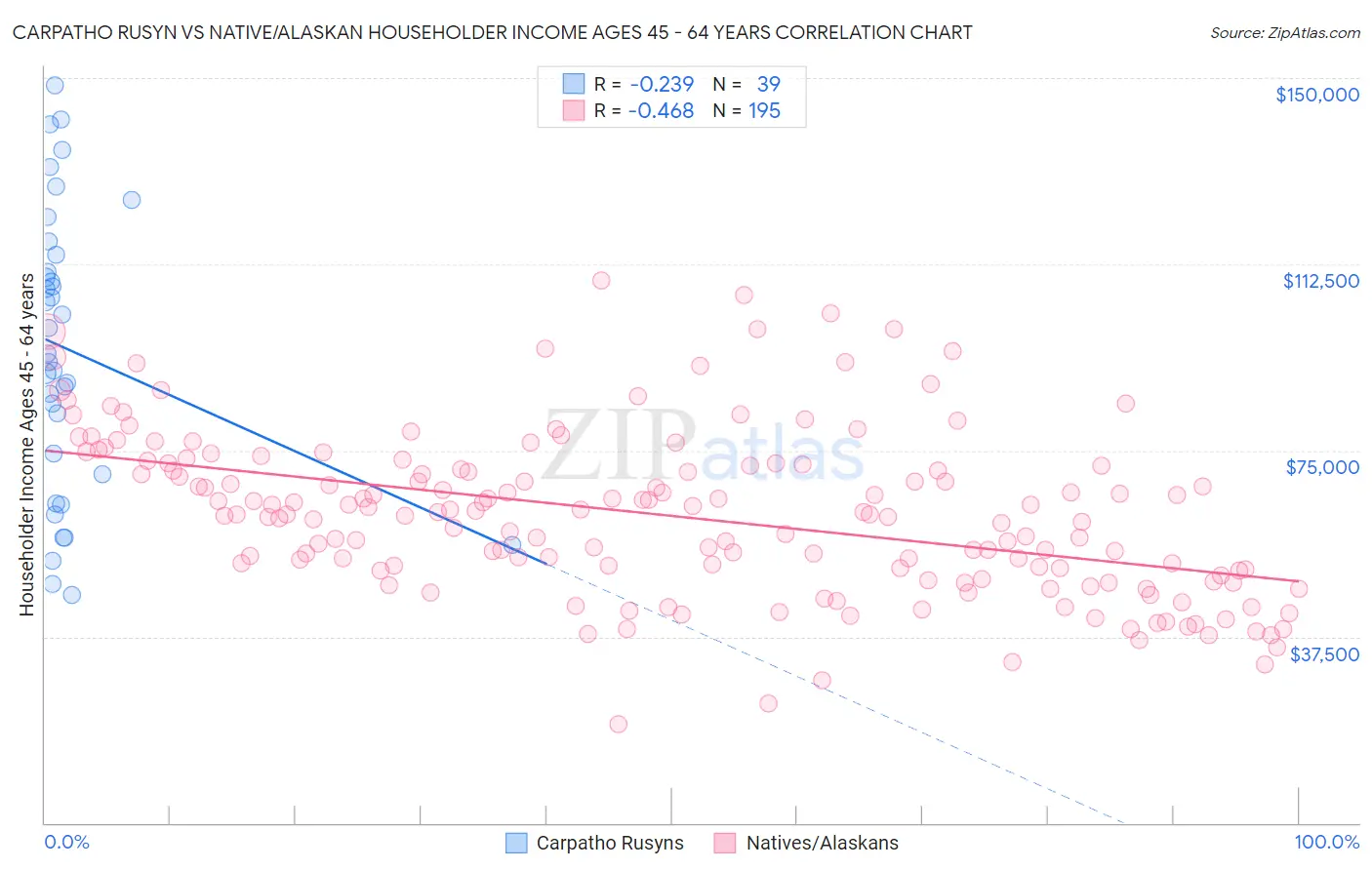 Carpatho Rusyn vs Native/Alaskan Householder Income Ages 45 - 64 years