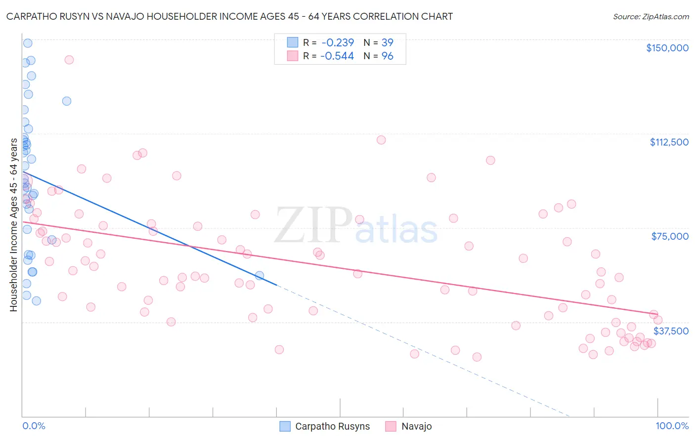 Carpatho Rusyn vs Navajo Householder Income Ages 45 - 64 years