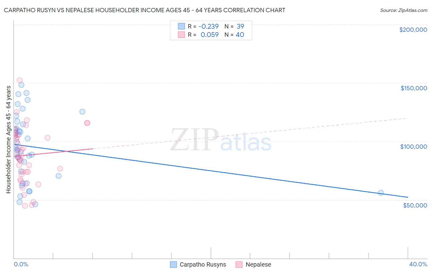 Carpatho Rusyn vs Nepalese Householder Income Ages 45 - 64 years