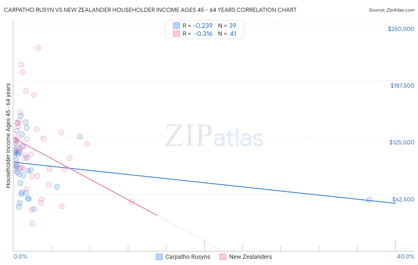 Carpatho Rusyn vs New Zealander Householder Income Ages 45 - 64 years