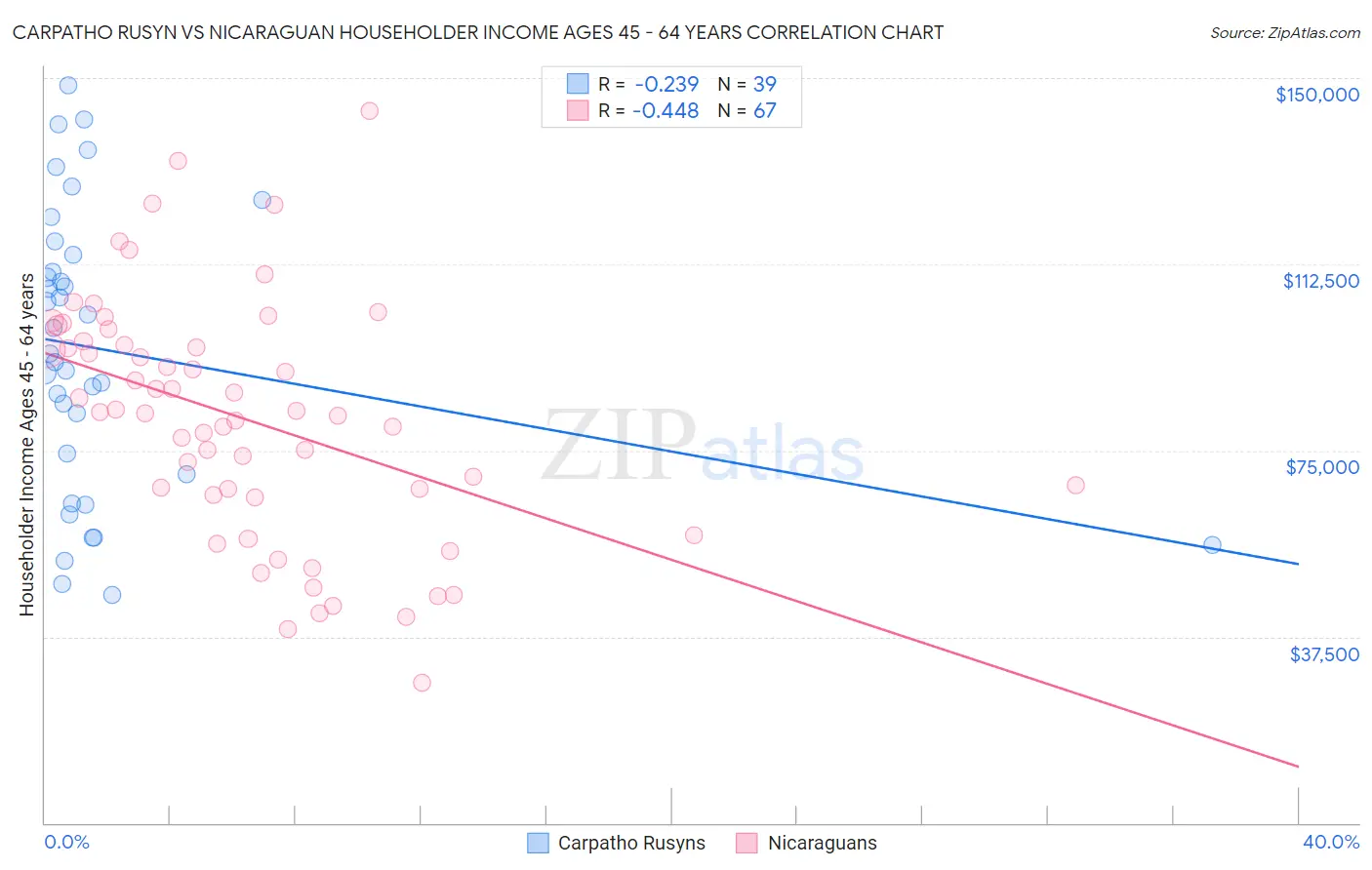 Carpatho Rusyn vs Nicaraguan Householder Income Ages 45 - 64 years